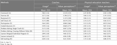 Examination of experienced coaches and physical education teachers' teaching methods and their perceptions regarding these methods—2023